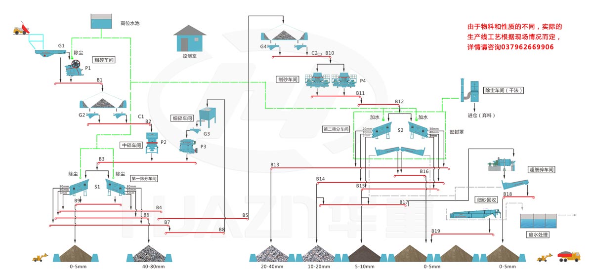 大華重工破碎機(jī)-人工砂石生產(chǎn)工藝流程圖