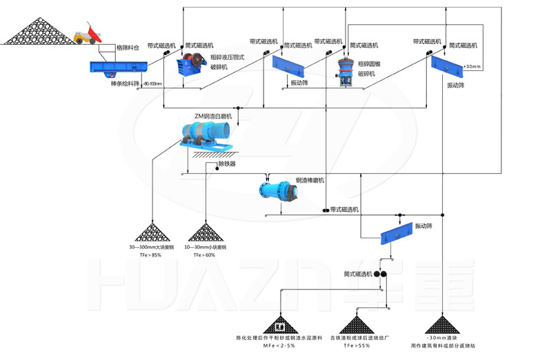 大華重工破碎機(jī)-干法鋼渣綜合回收利用-生產(chǎn)工藝流程圖