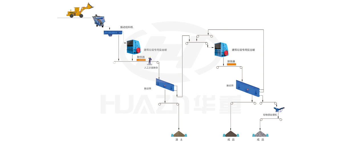 大華重工破碎機(jī)-建筑垃圾應(yīng)用領(lǐng)域-反擊破+反擊破處理工藝