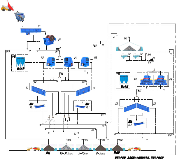 時(shí)產(chǎn)500-600噸石灰石/白云巖砂石骨料生產(chǎn)線 - 流程圖