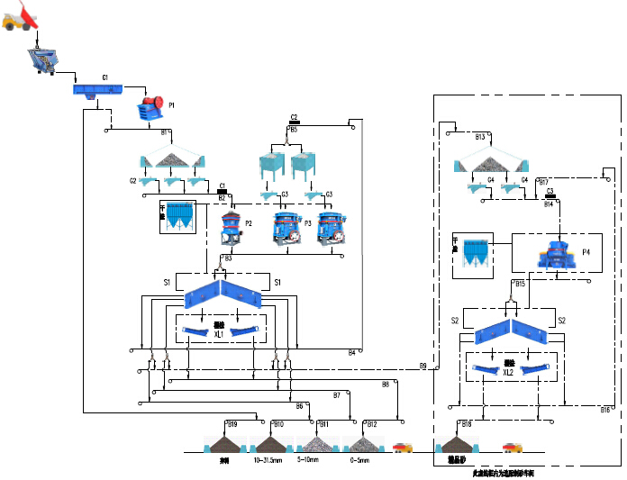 時產(chǎn)500-600噸花崗巖/玄武巖砂石骨料生產(chǎn)線 - 流程圖