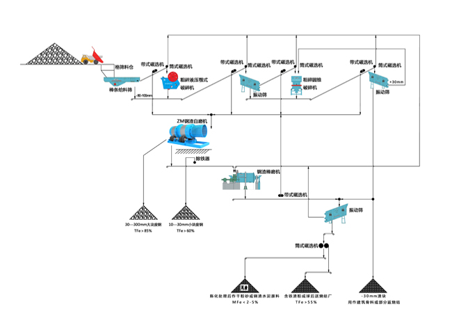 鋼渣綜合利用生產(chǎn)線設(shè)備工藝流程圖（干法）