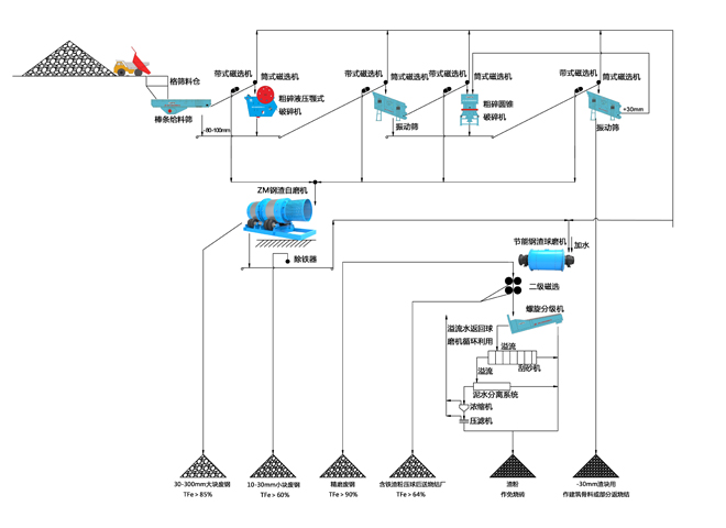 鋼渣綜合利用生產(chǎn)線設(shè)備工藝流程圖（濕法）