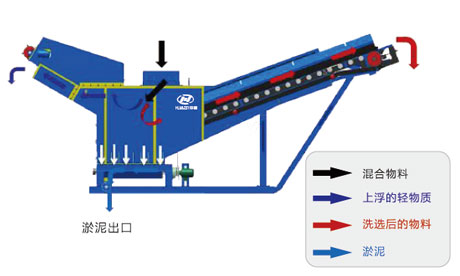 輕物質(zhì)處理機-大華重工