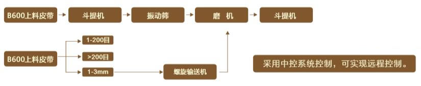 鋼廠棒磨機處理石灰石工藝布置流程圖