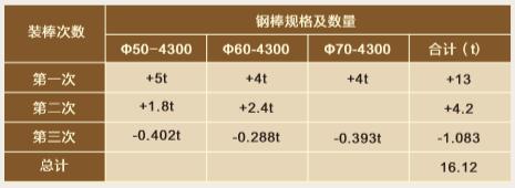 裝棒量，圖表一