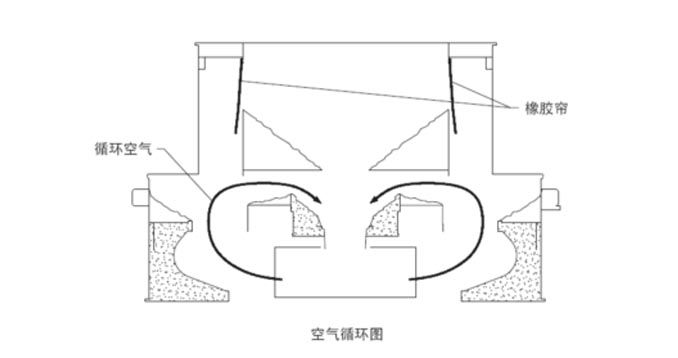 立式?jīng)_擊破碎機（制砂機）運行是粉塵的控制