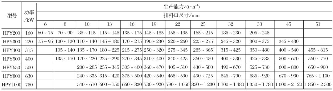 圓錐破碎機技術(shù)參數(shù)